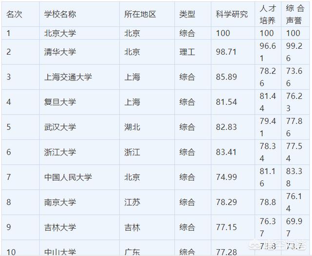 中国大学排行榜-中国四大名校世界排名？