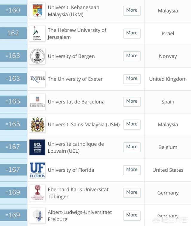 英国大学排名2020（英国大学排名前100名学校）