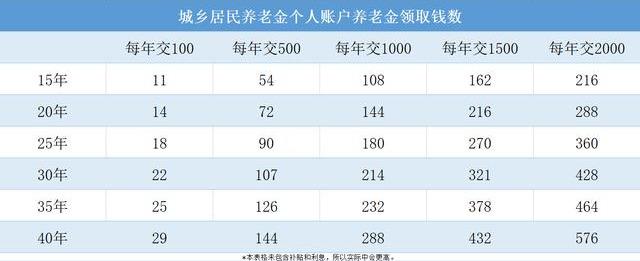 养老保险领取标准，养老保险领取标准及规定