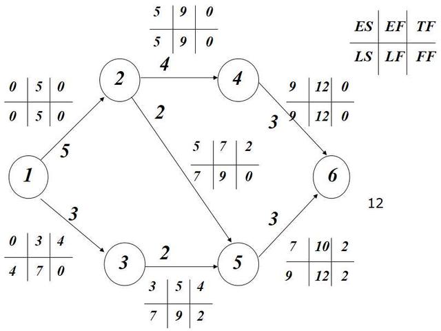 双代号网络计划6个参数位置,怎么计算双代号网络图的时间参数
