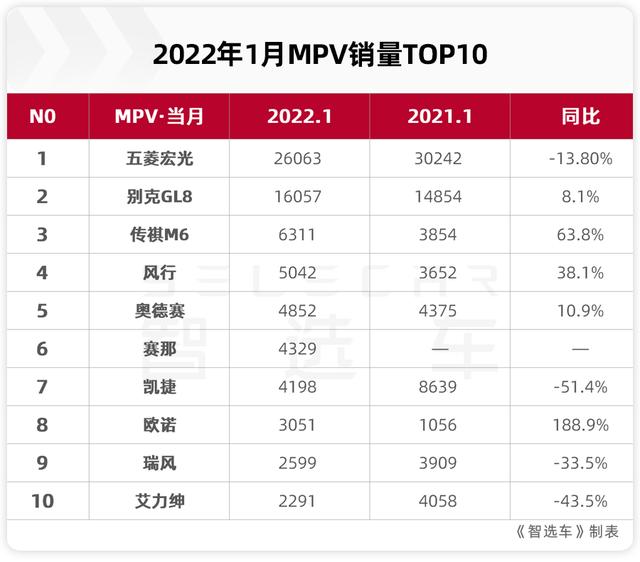 10万元mpv汽车销量排行，10万元mpv汽车销量排行榜