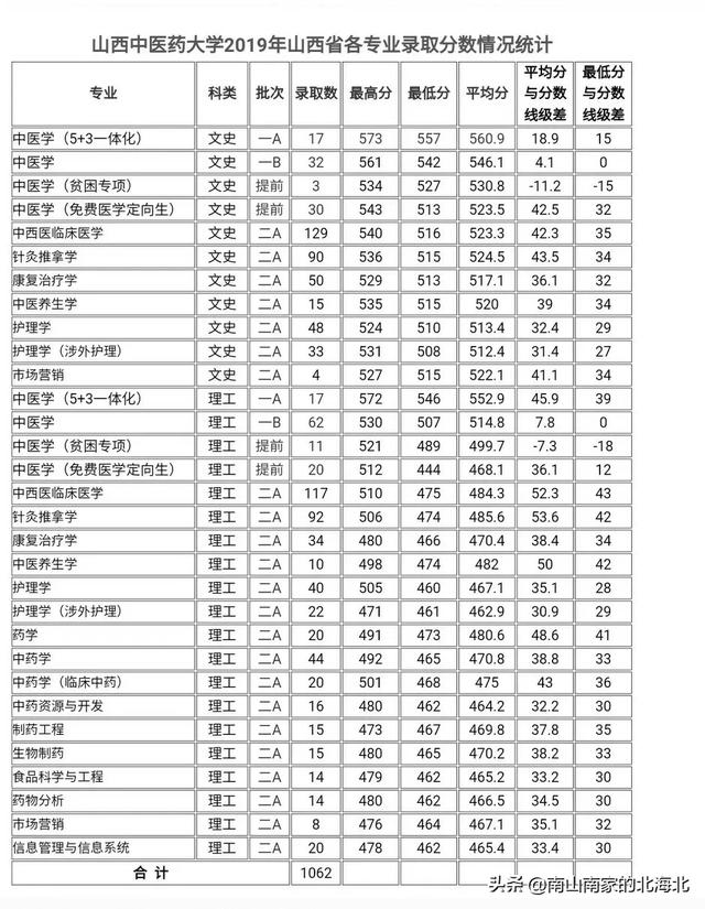 山西中医学院分数线 （山西中医学院分数线2022）