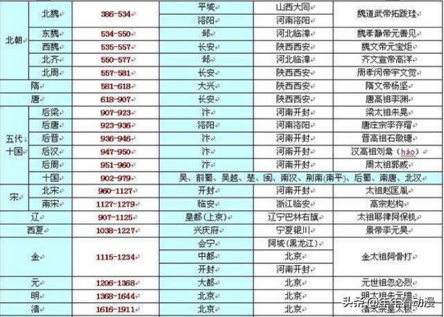 中国上下五千年历史表（中国上下五千年简史）