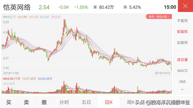 股票调整时成交量大幅度萎缩什么原因