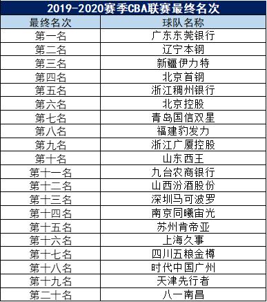 2018年cba最新排名==+2018赛季cba冠军