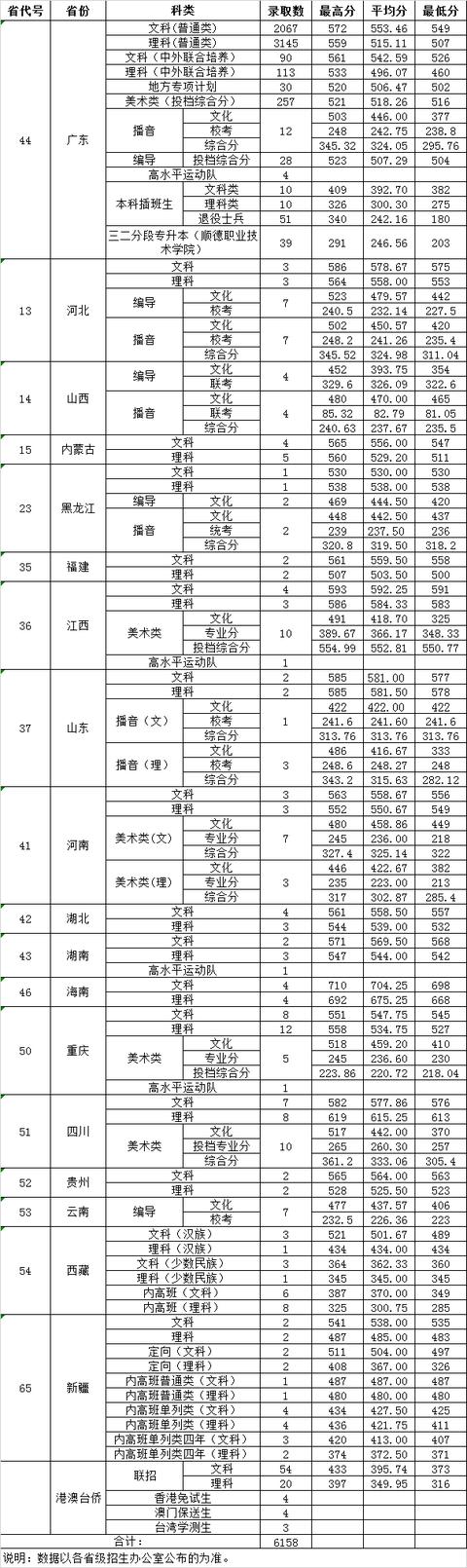 广东商学院录取分数线 （广东商学院录取分数线2023）