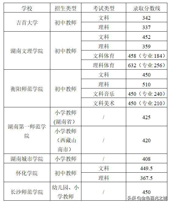 吉首大学2021年录取分数线（吉首大学2021年录取分数线是多少）