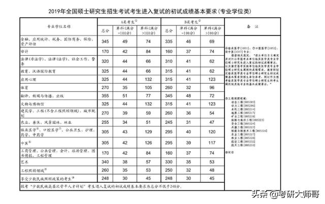 2016考研国家分数线（2016考研国家分数线一览表）