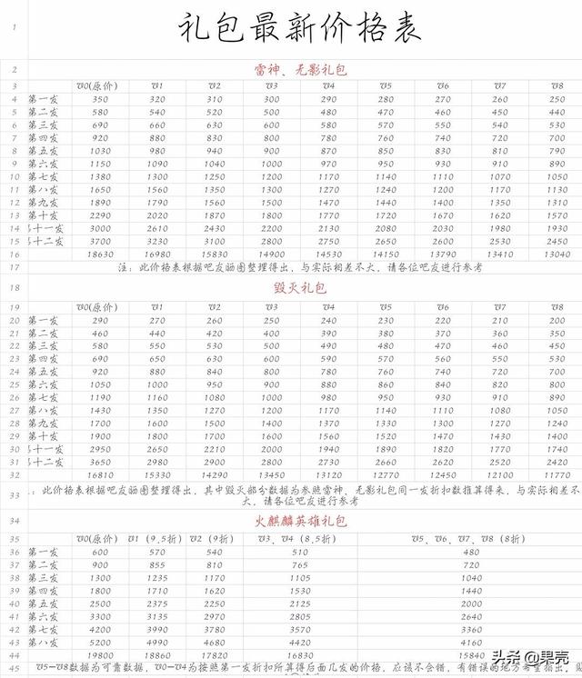 穿越火线多少钱到v5,穿越火线多少钱到v4