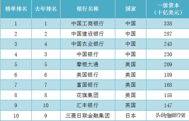 四大银行是哪四大四大国有银行排行全新权威排名如何