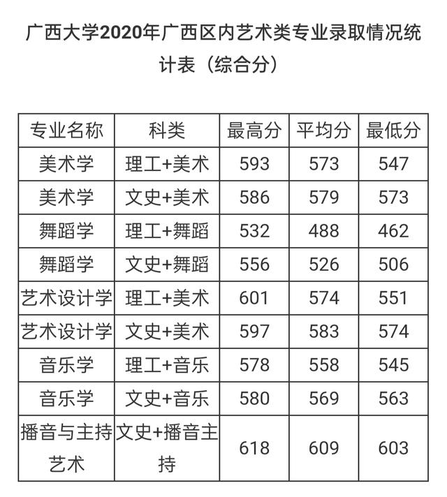 广西大学分数线艺术，广西大学分数线艺术生