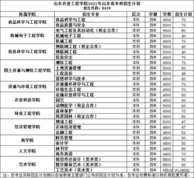 2021年山东农业工程学院齐河校区招生简章？
