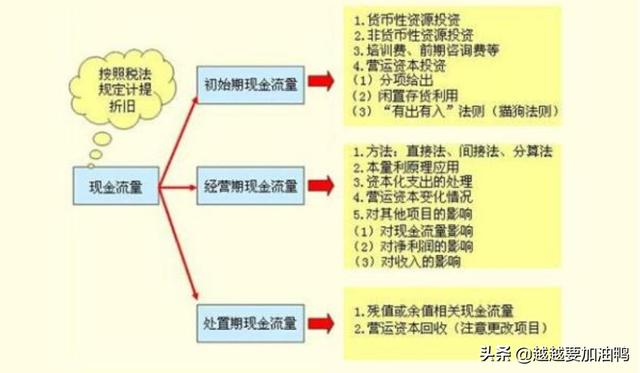 现金流量计算三个公式，经营现金流量计算三个公式