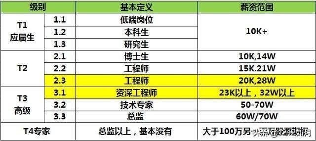 app开发程序员工资