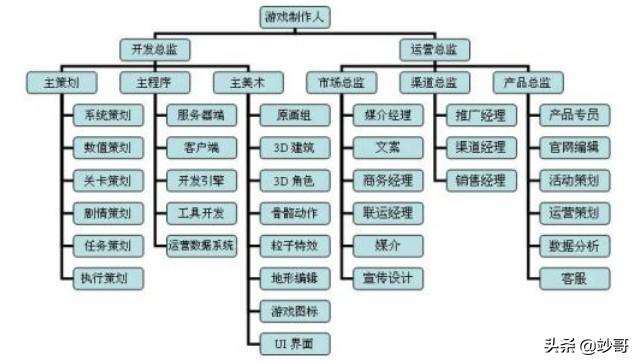 游戏策划都需要做什么？了解什么呢？怎么才能成为一个游戏的策划啊？