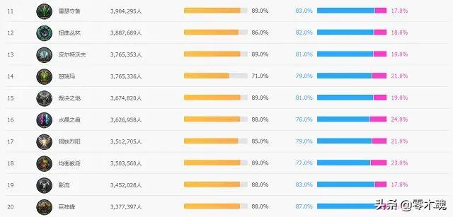 [英雄联盟大区实力排名]英雄联盟各区实力排名？