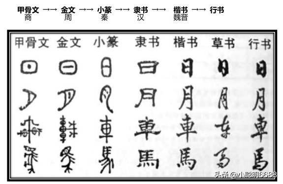 漢字的演變(漢字演變的過程)_樂車網