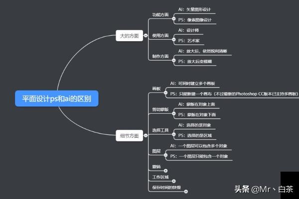 平面设计ps和ai的区别