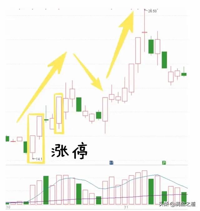 股票怎么赢利-股票怎么赢利最大