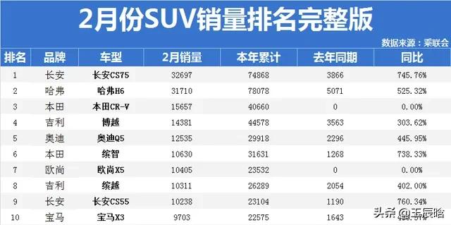 最新2月汽车销量排行榜，最新2月汽车销量排行榜