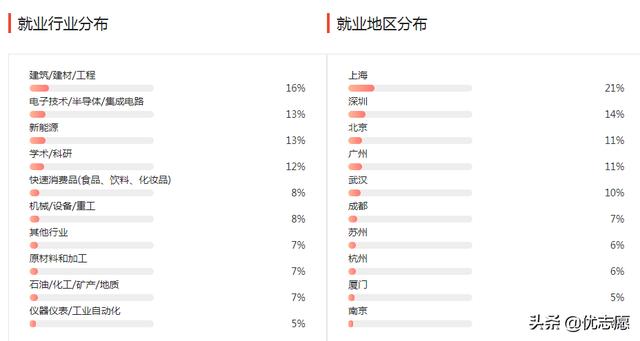 大学专业，大学专业介绍大全