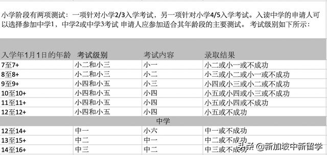 留学新加坡考试的具体内容，留学新加坡考试的具体内容是什么