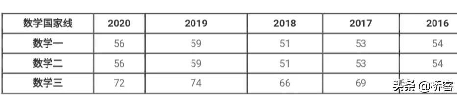 2020年考研国家线是多少分，2020年考研国家线是多少分?