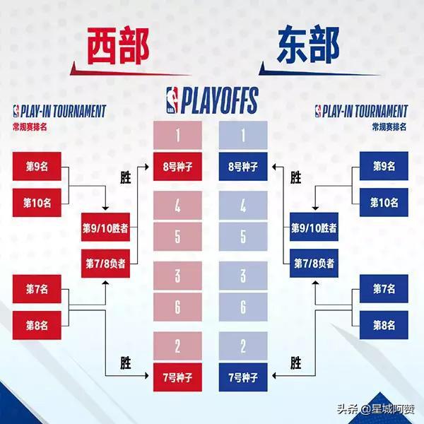 nba季后赛附加赛对阵,出炉了吗