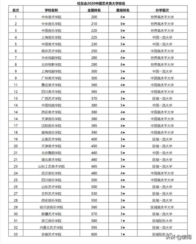 全国八大艺术学院排名一览表-全国八大艺术学院排名一览表最新