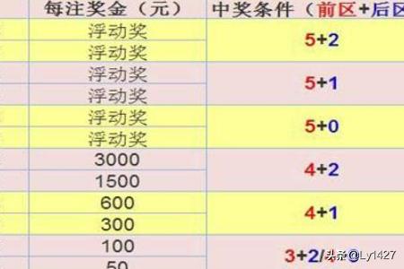 体彩大乐透中奖规则开奖时间及奖金？