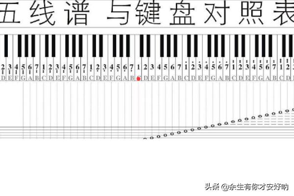 钢琴入门：五线谱怎么看