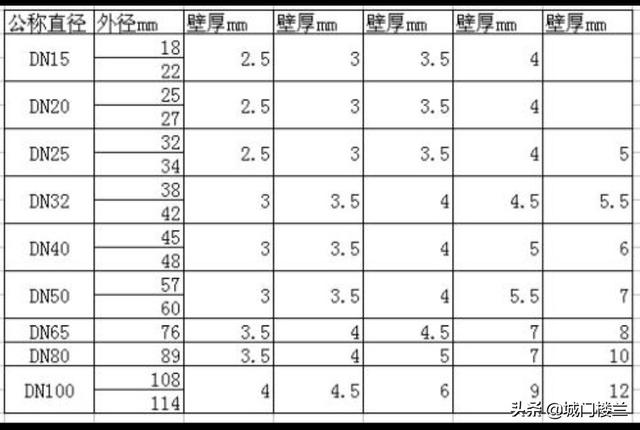 dn管径尺寸对照表（dn管径尺寸对照表 壁厚度）