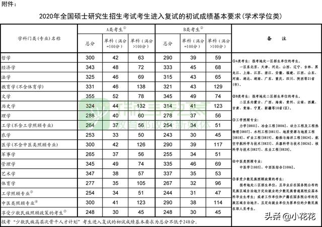 2020年考研国家线是多少分，2020年考研国家线是多少分?