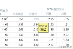 spss多因素方差分析教程