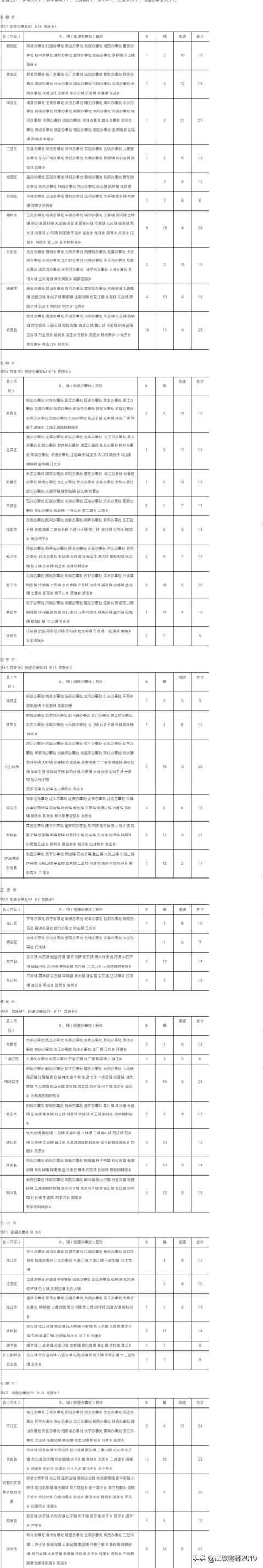  ,吉林省有多少个市、县、乡、镇，都叫什么？