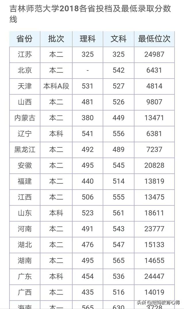 吉林师范大学分数线-2023吉林师范大学多少分可以录取？