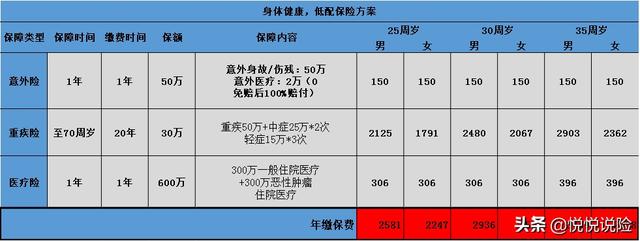 重疾险一般买多少保额，重疾险一般买多少保额好