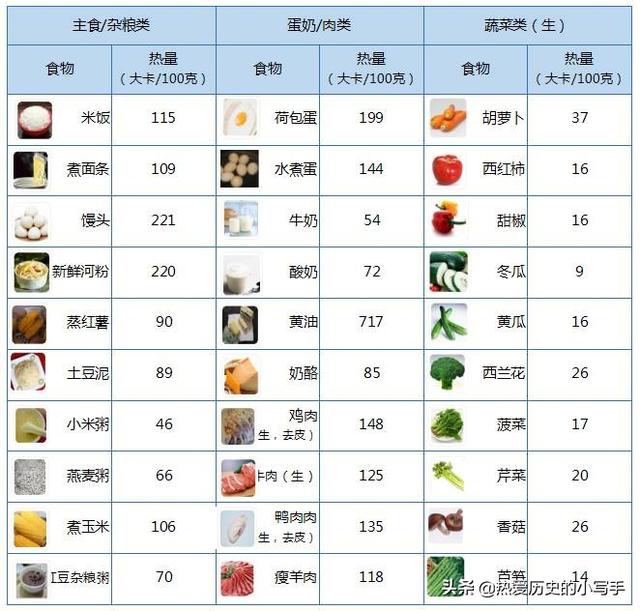 卡（热量单位千卡,大卡和卡有什么区别？）
