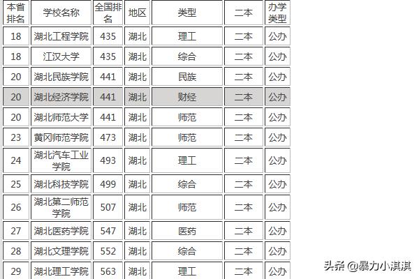 湖北二本公办院校排名，湖北二本公办院校排名和分数录取线