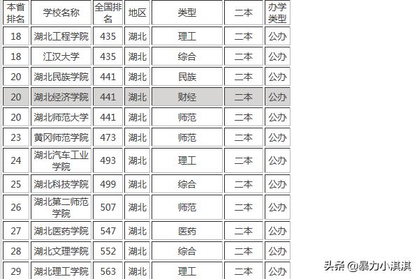 湖北二本学校最新排名-湖北省二本大学排名？