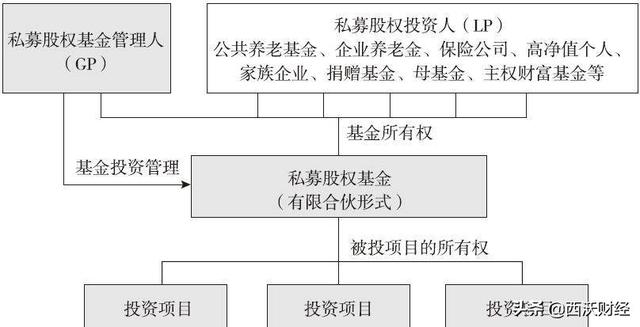 私募基金是如何运作的