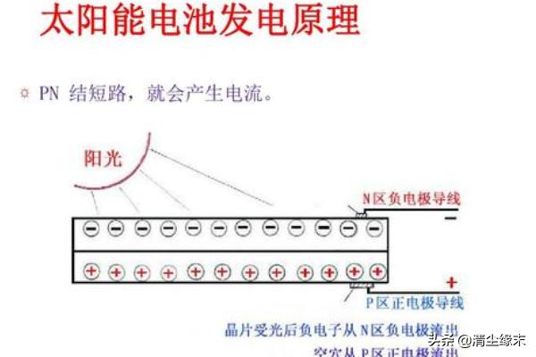 太阳能发电原理？：太阳能发电原理