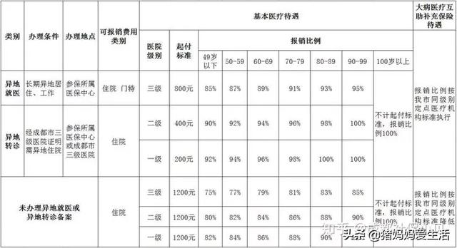 成都住院医保报销范围有哪些 四川省医保报销细则？