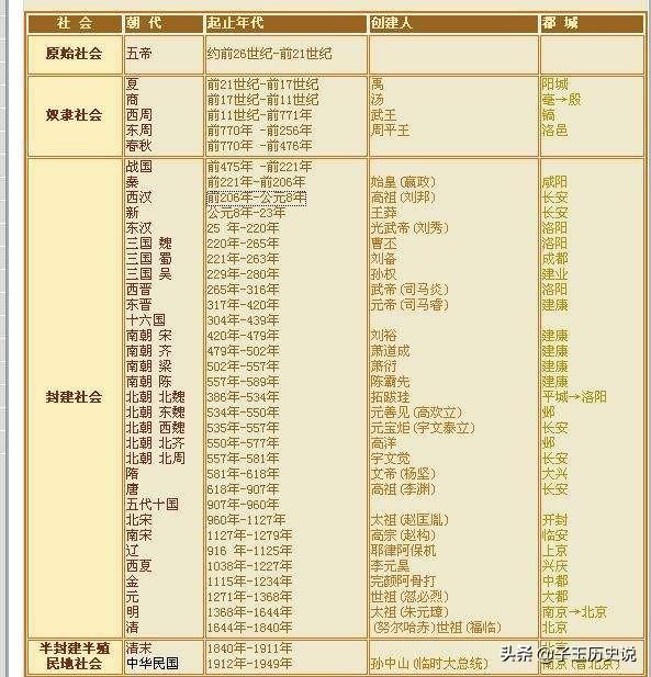 中国朝代顺序完整表年份_中国朝代顺序表(带时间)