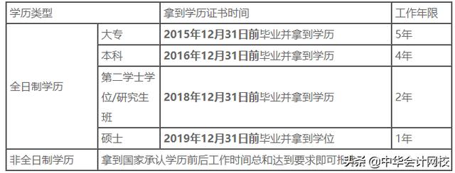 中级会计证需要什么条件，考取中级会计证需要什么条件