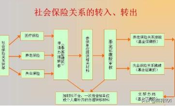 单位社保跨区转移流程图 天津跨区社保转移流程？