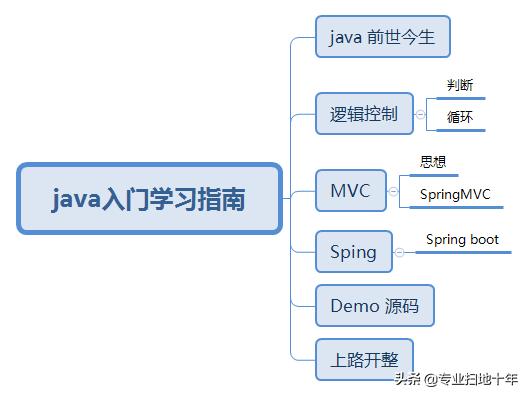 如何从零学习java编程