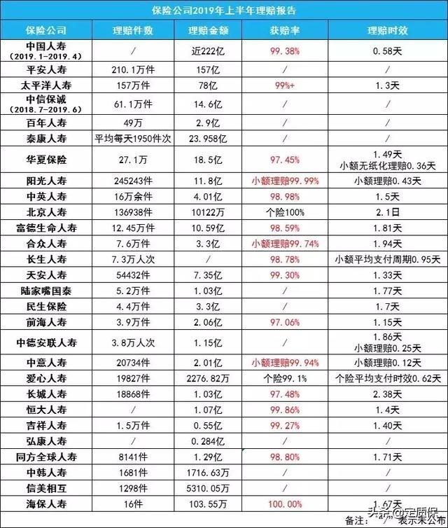 保险公司理赔金额排名-保险公司理赔金额占保费的比例？