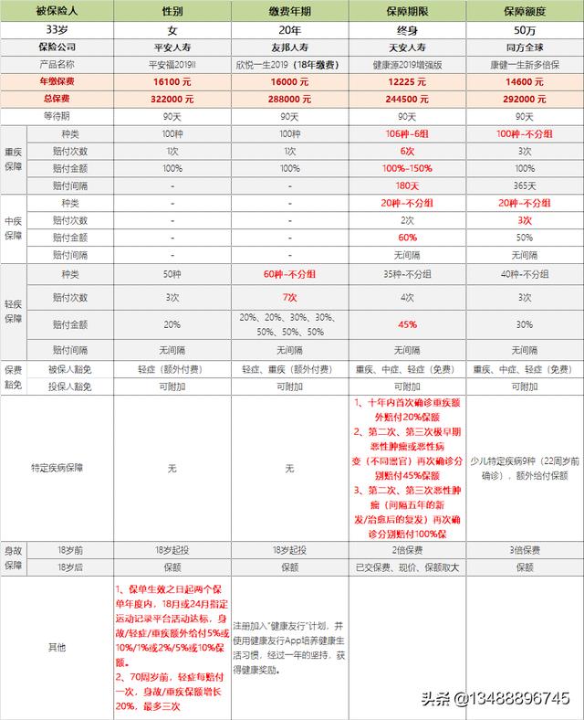 重大疾病险哪个保险公司比较好，重大疾病险哪个保险公司比较好一点