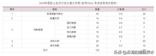 国考行测分值分布，国考行测130题100分怎么分配